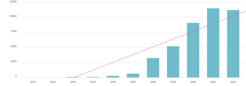 Bar graph of global search volume for used semiconductor equipment.