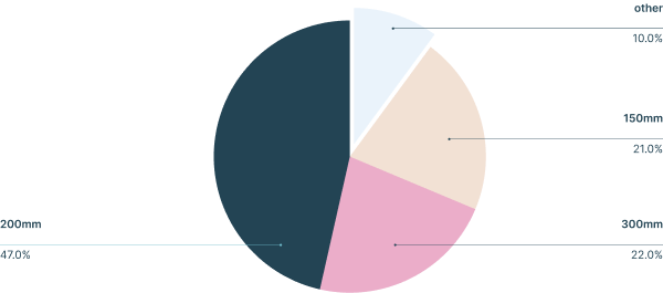 Pie chart for Moov used marketplace sales by Technology Node